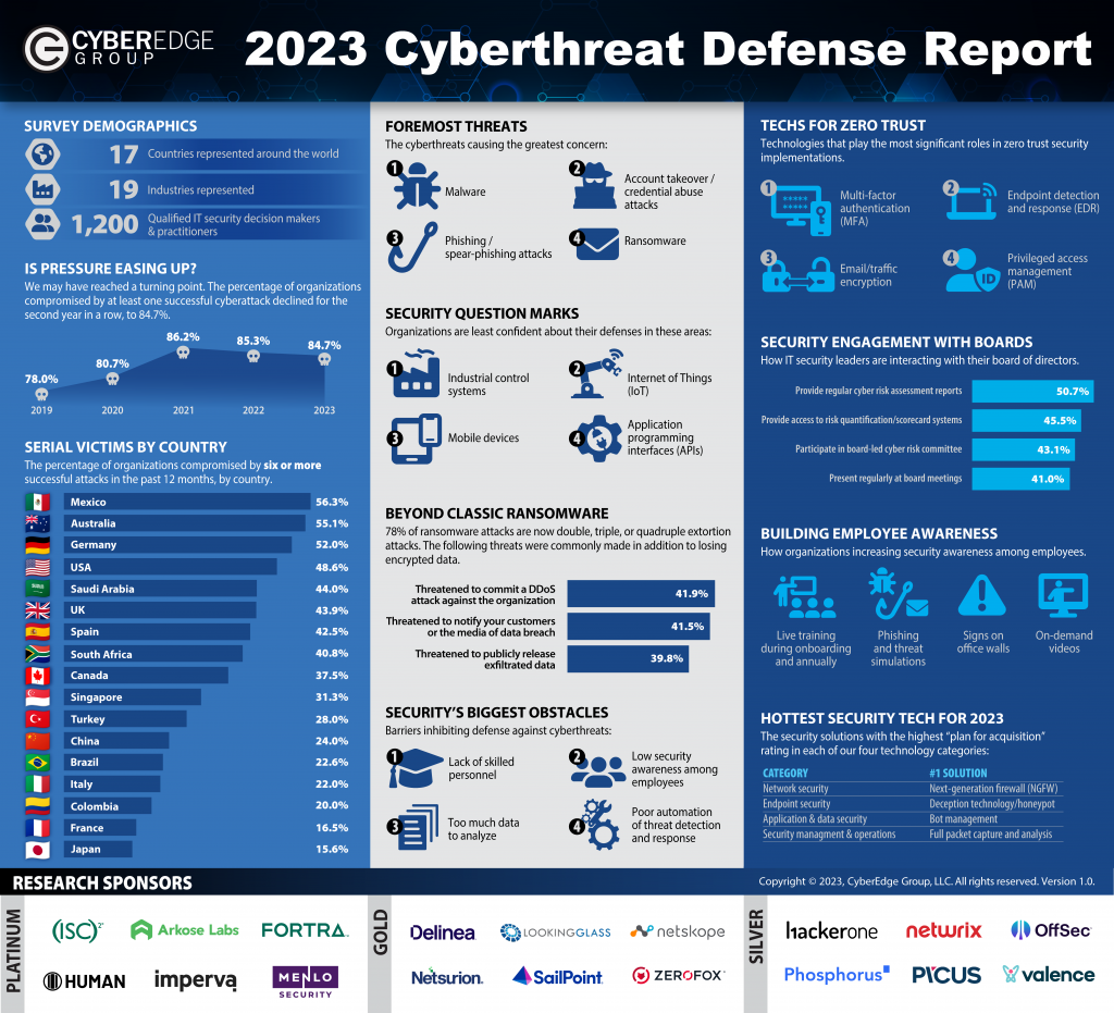 Cyberthreat Defense Report